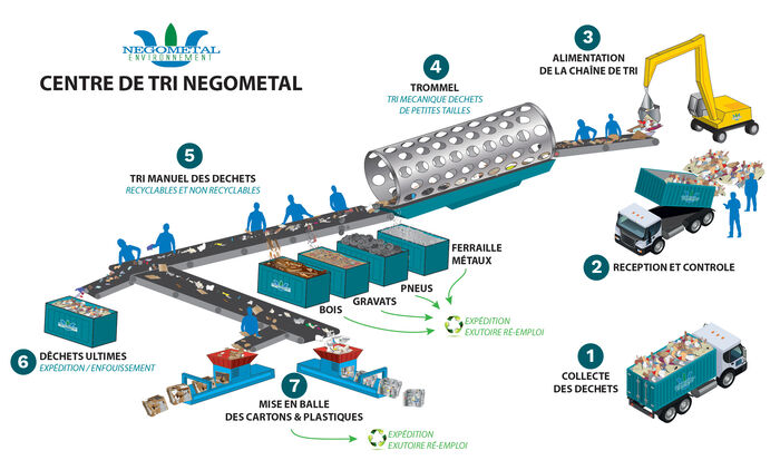 Centre de tri déchets industriels, recyclage industriel