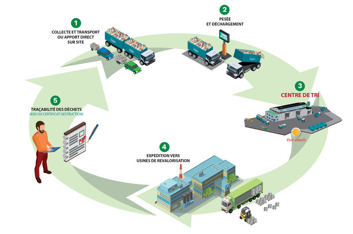 Circuit de collecte des déchets industriels